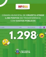 A Câmara Municipal de Cruzeta, alcançou uma pontuação notável de 1.298 pontos em transparência